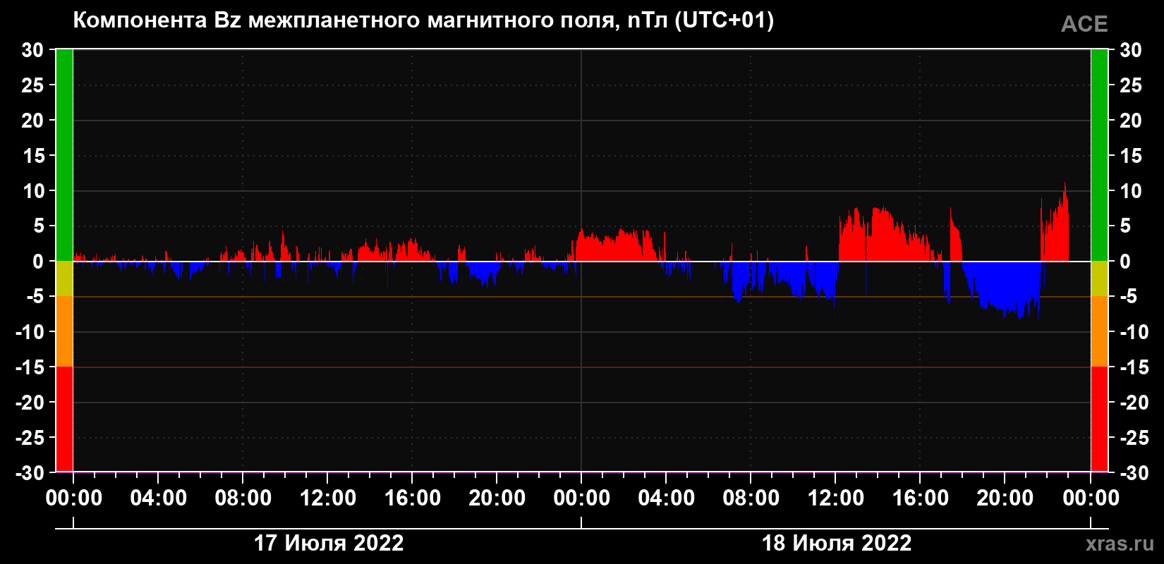 Компонента Bz магнитного поля солнечного ветра