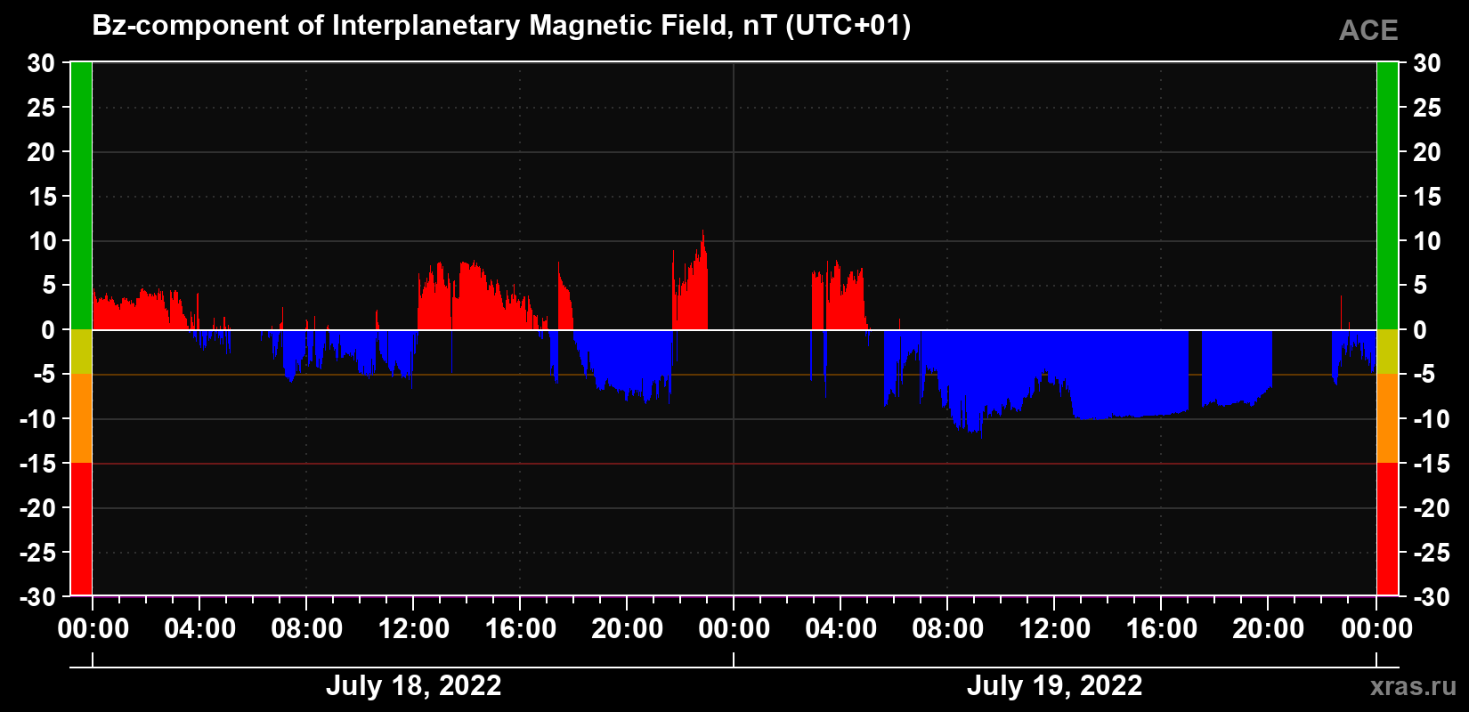 The Bz component of the solar wind magnetic field