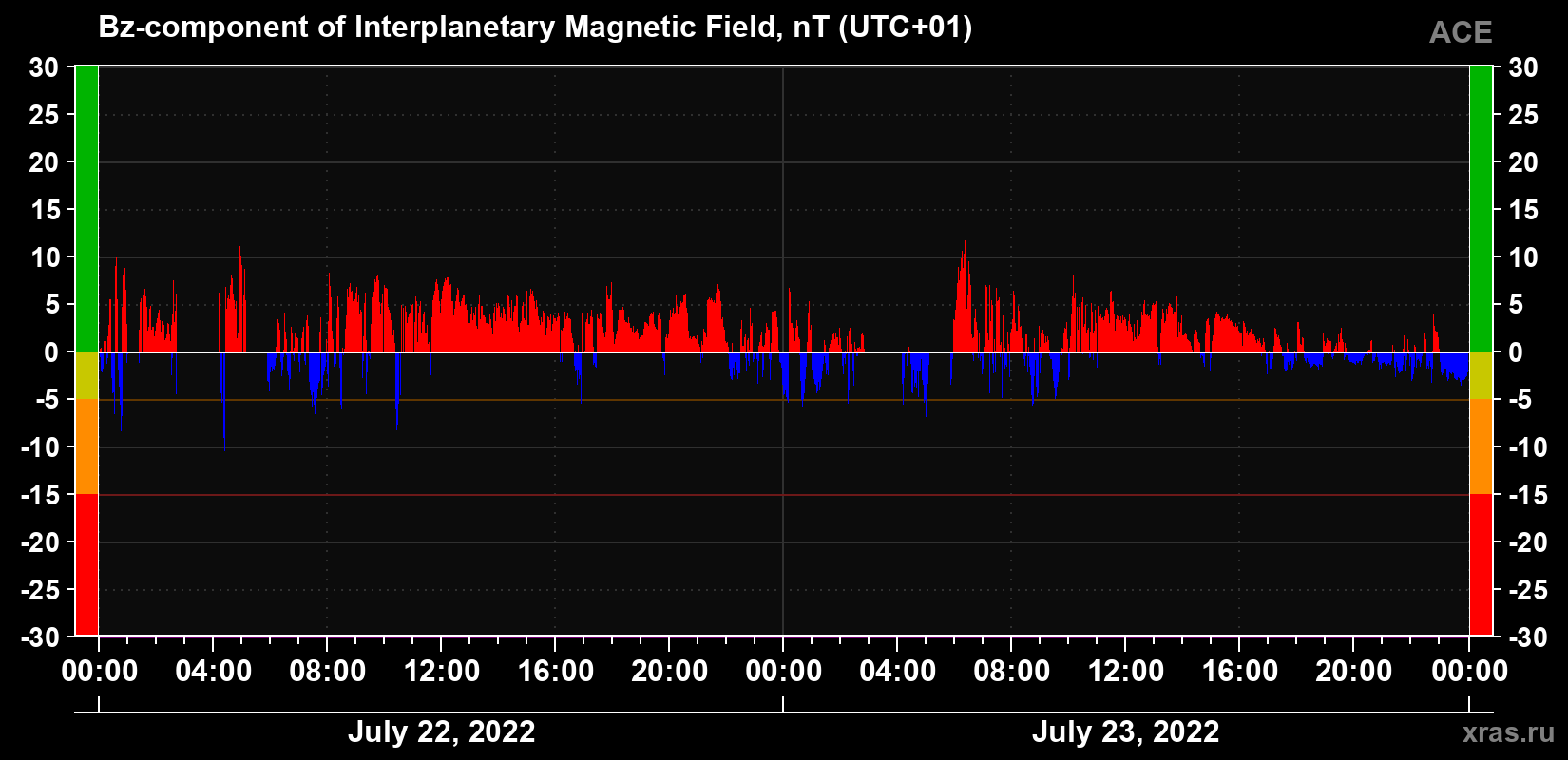 The Bz component of the solar wind magnetic field