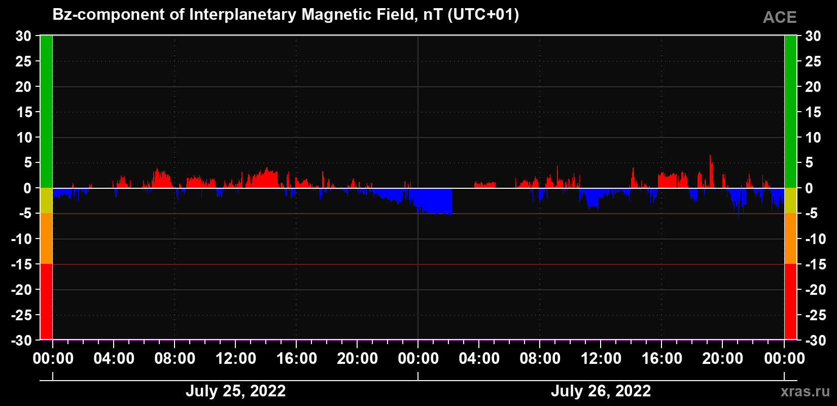 The Bz component of the solar wind magnetic field