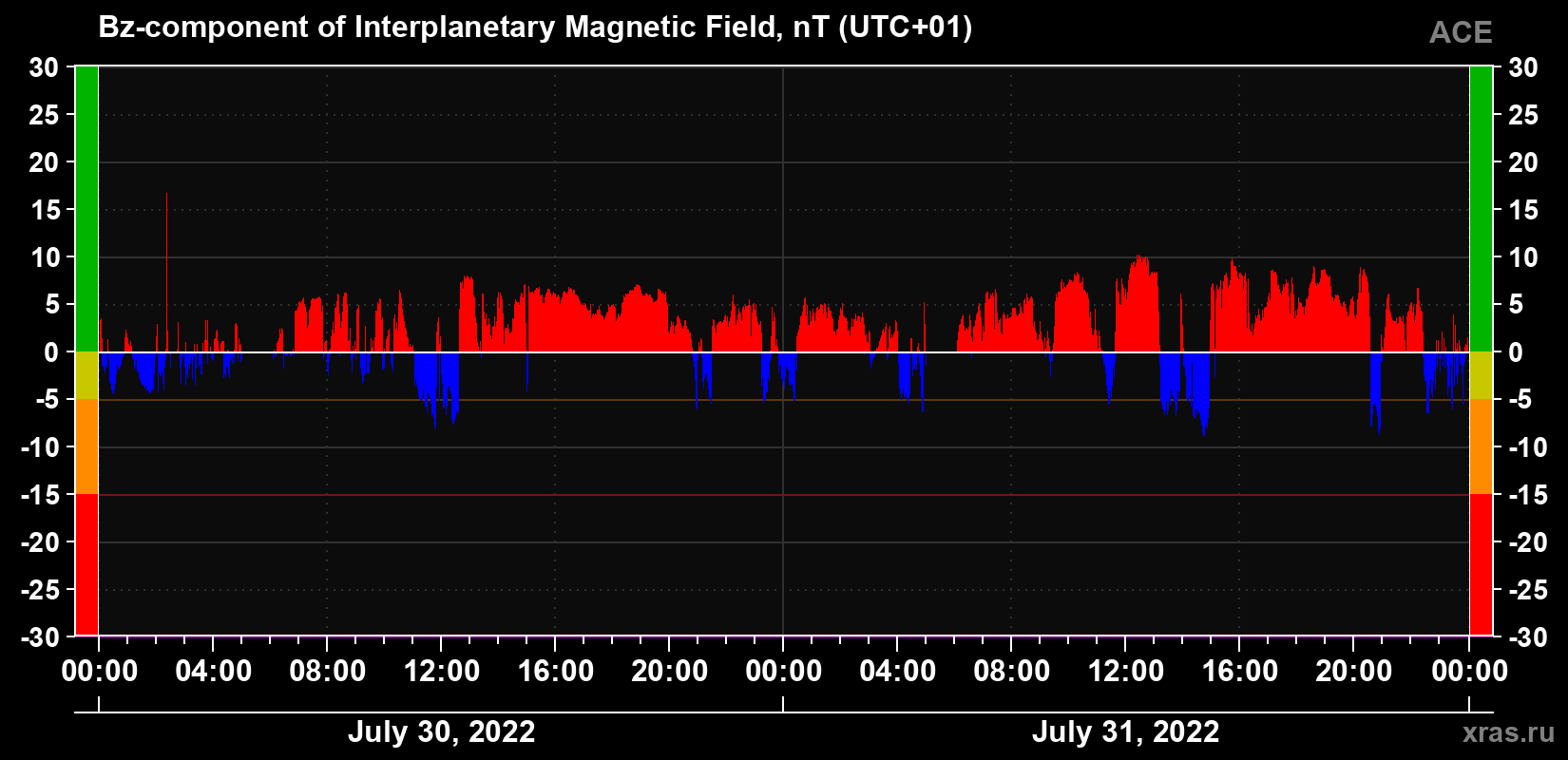 The Bz component of the solar wind magnetic field