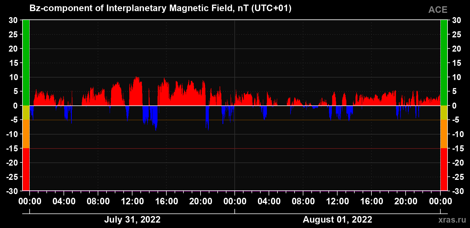 The Bz component of the solar wind magnetic field