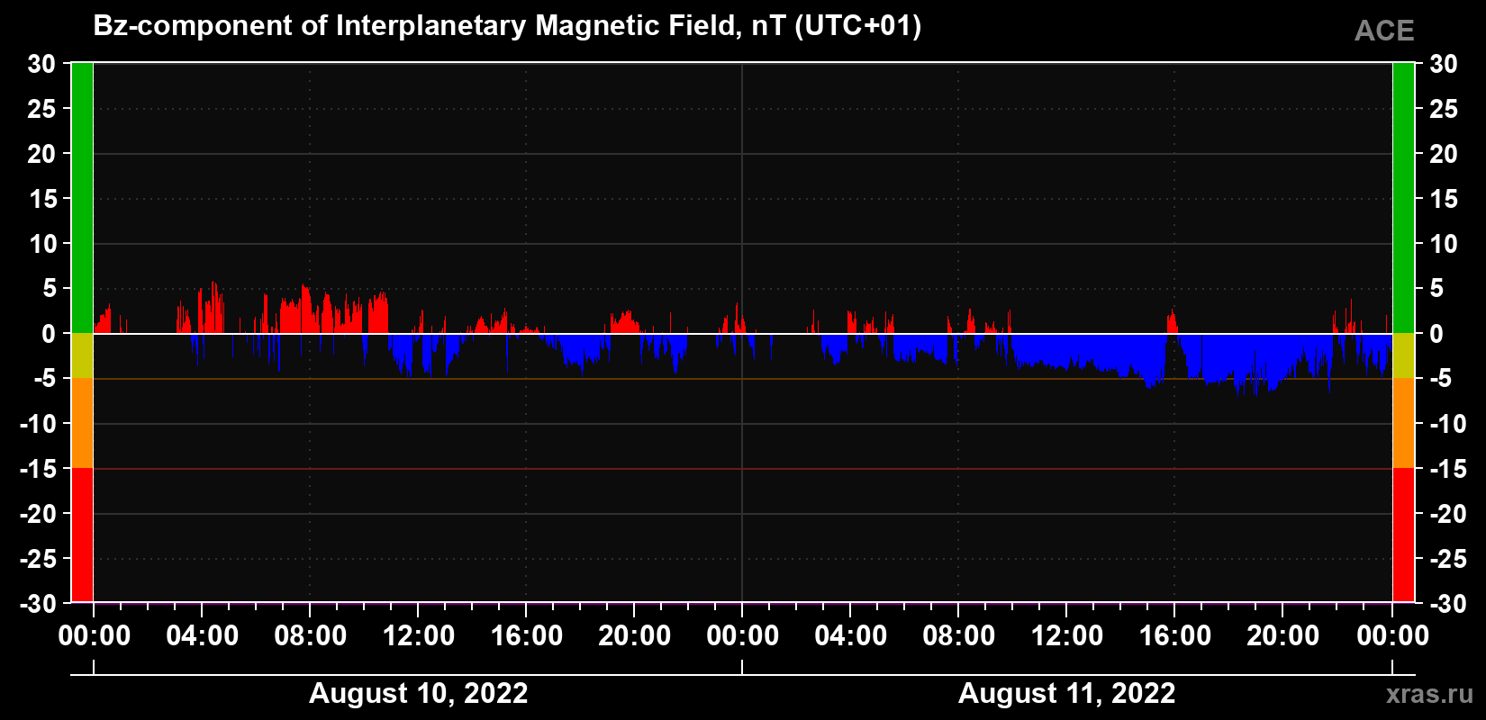 The Bz component of the solar wind magnetic field