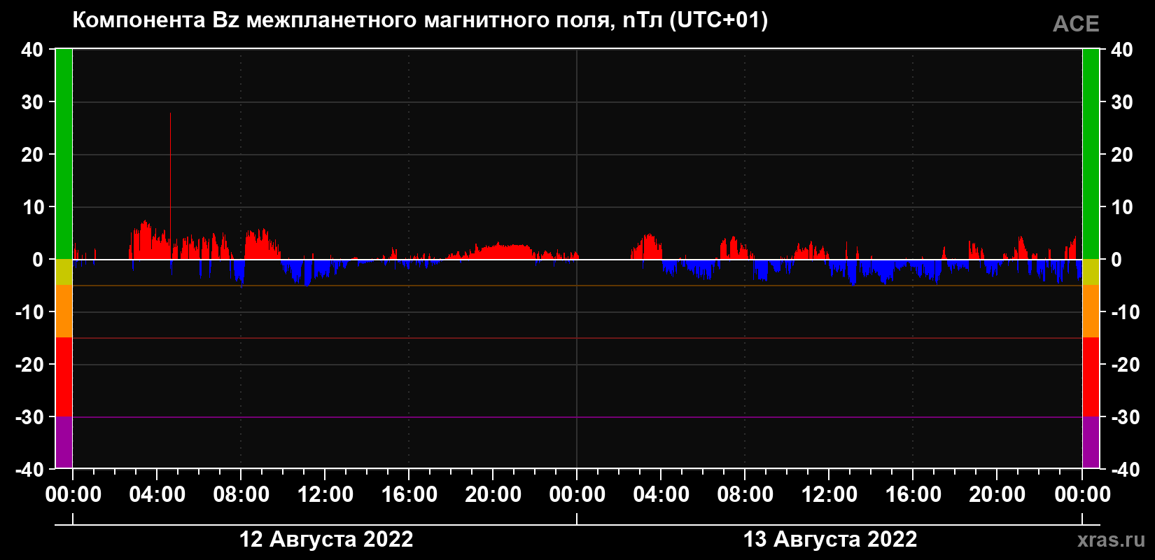 Компонента Bz магнитного поля солнечного ветра