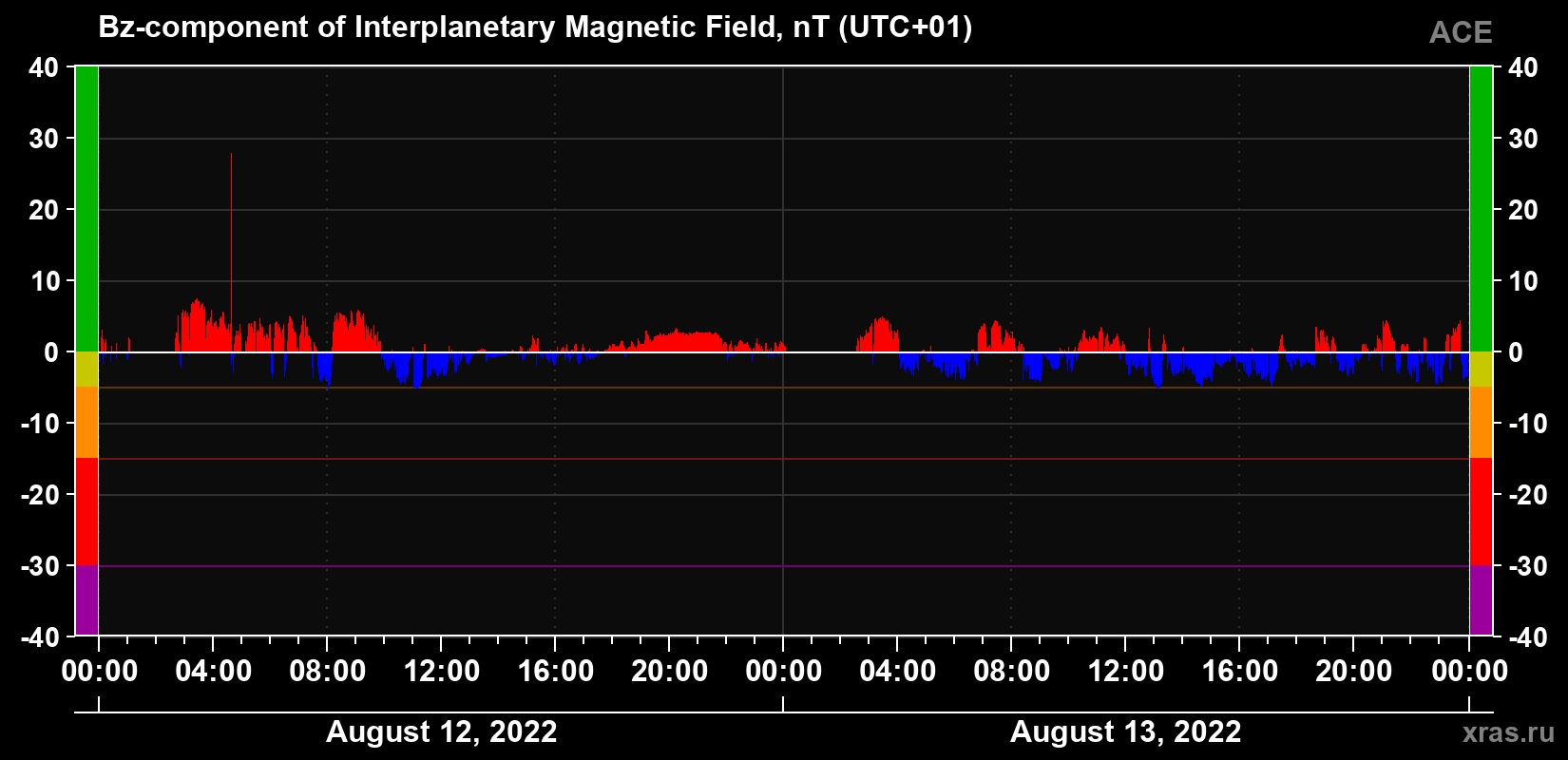 The Bz component of the solar wind magnetic field