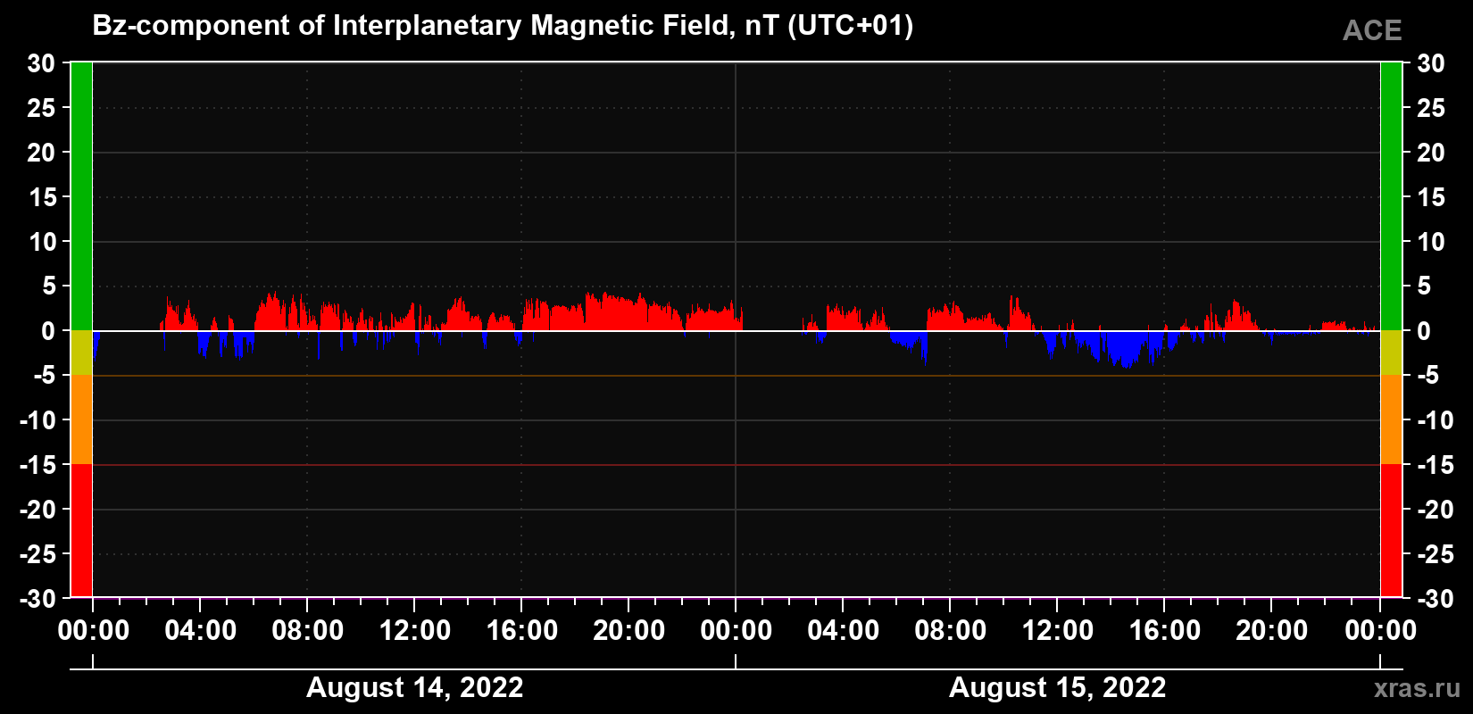 The Bz component of the solar wind magnetic field