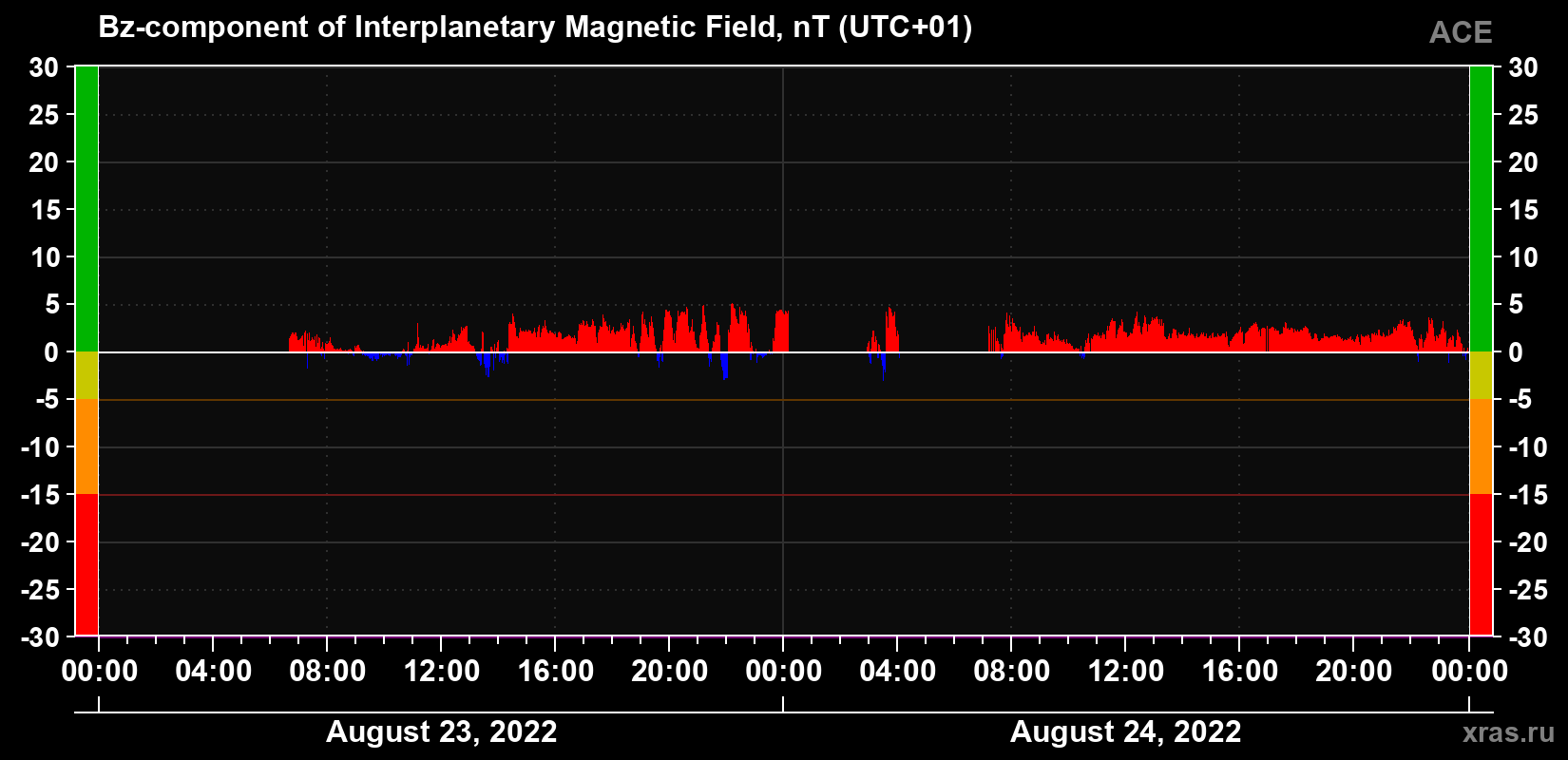 The Bz component of the solar wind magnetic field