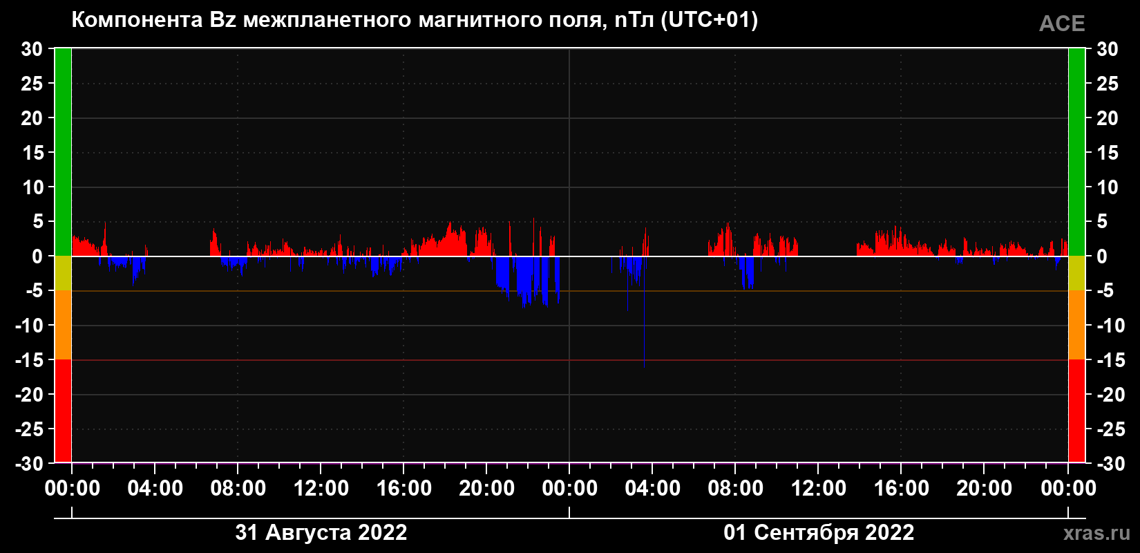 Компонента Bz магнитного поля солнечного ветра