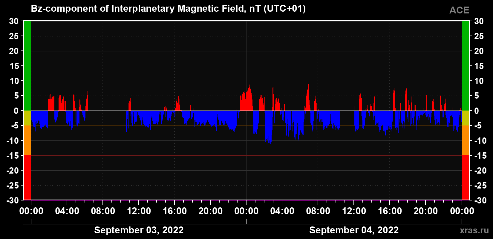 The Bz component of the solar wind magnetic field