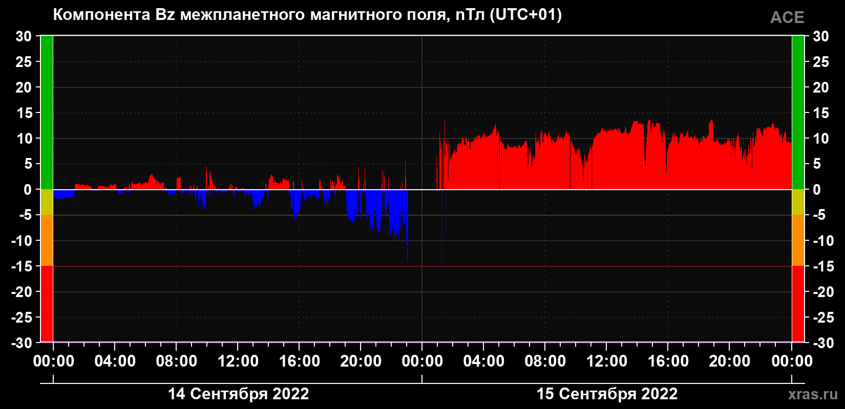 Компонента Bz магнитного поля солнечного ветра