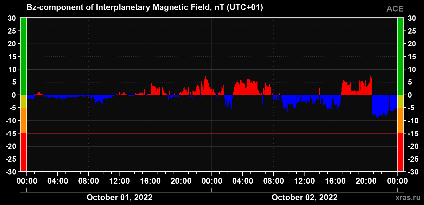 The Bz component of the solar wind magnetic field