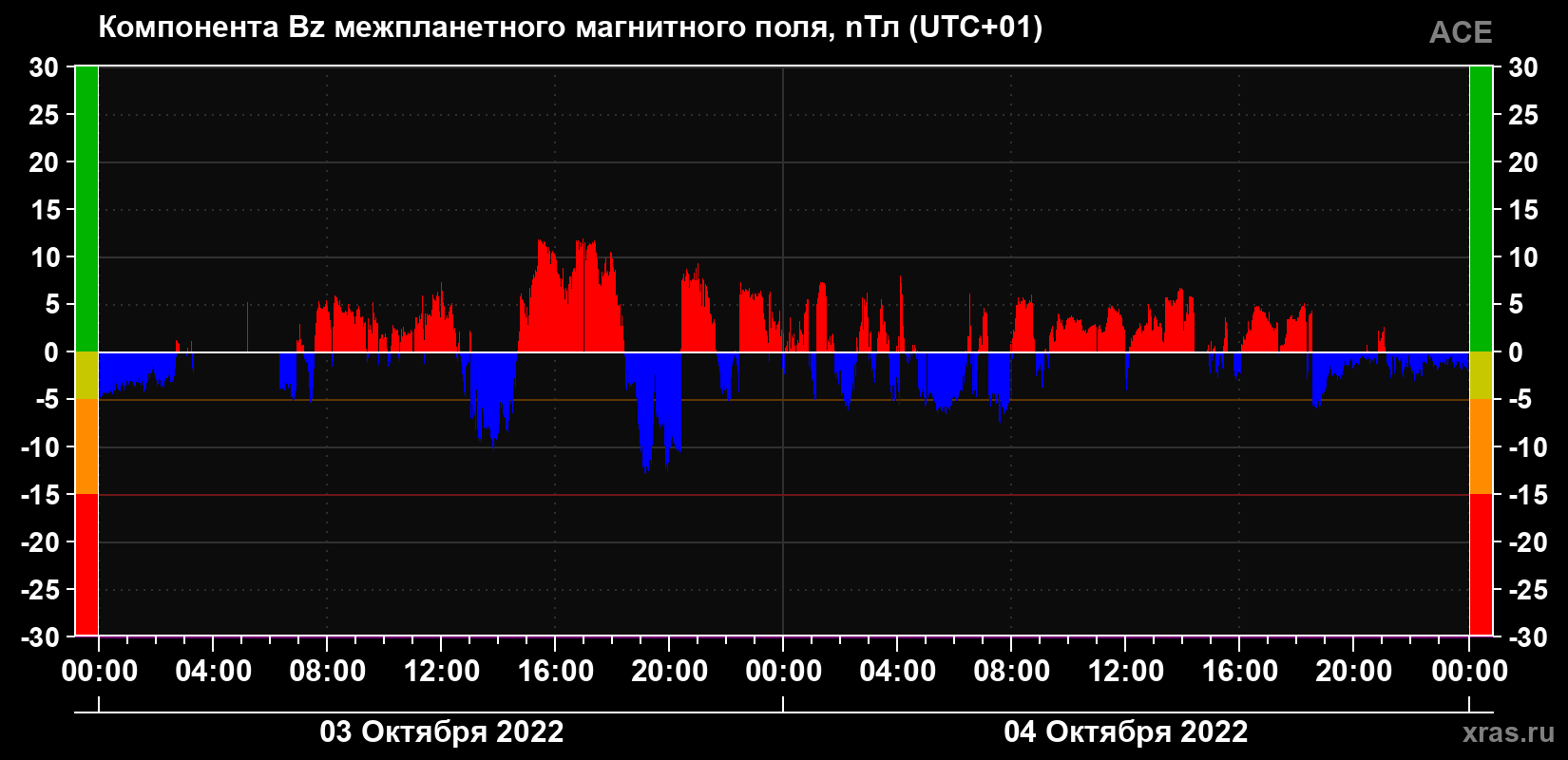 Компонента Bz магнитного поля солнечного ветра