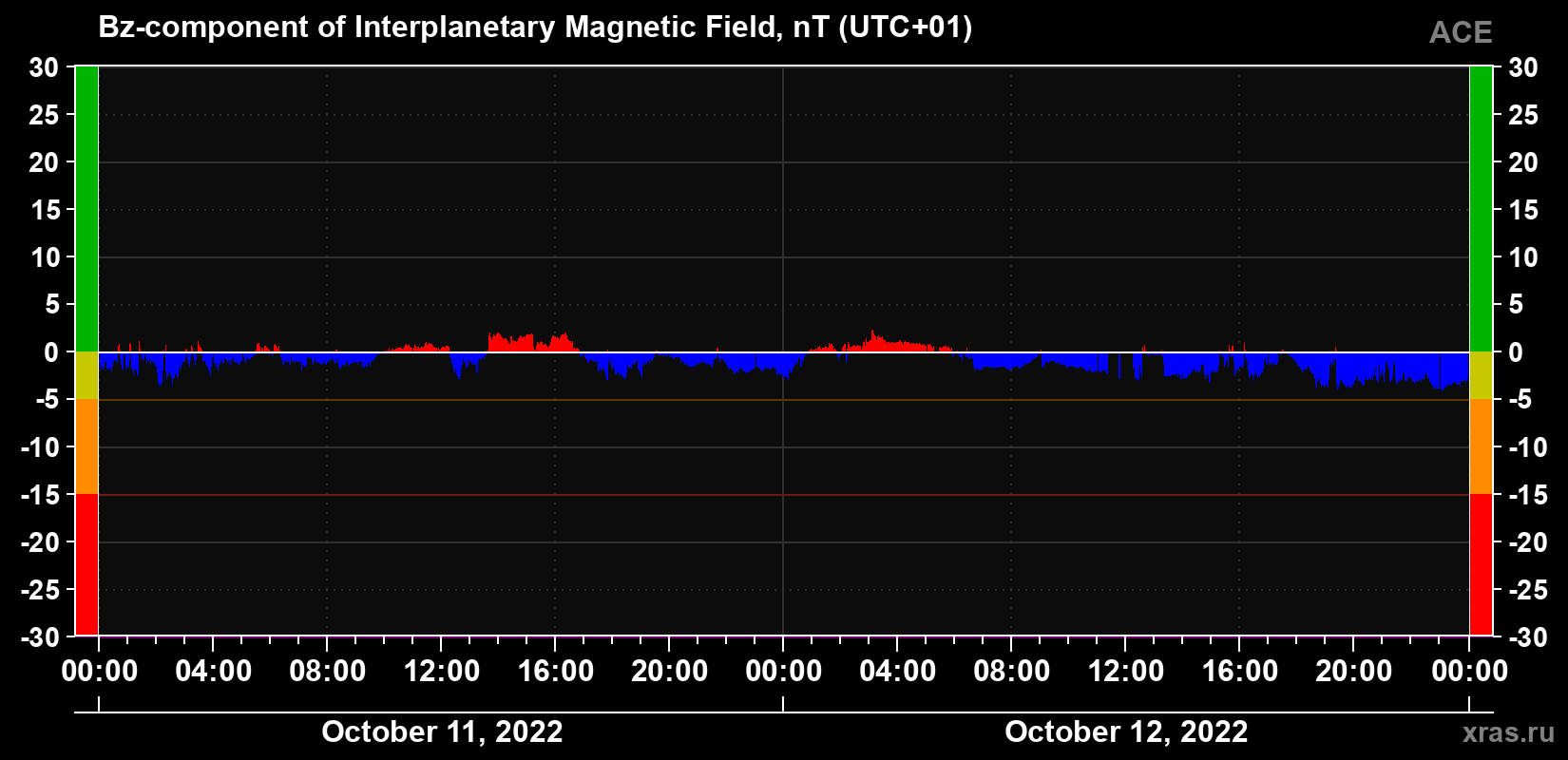 The Bz component of the solar wind magnetic field