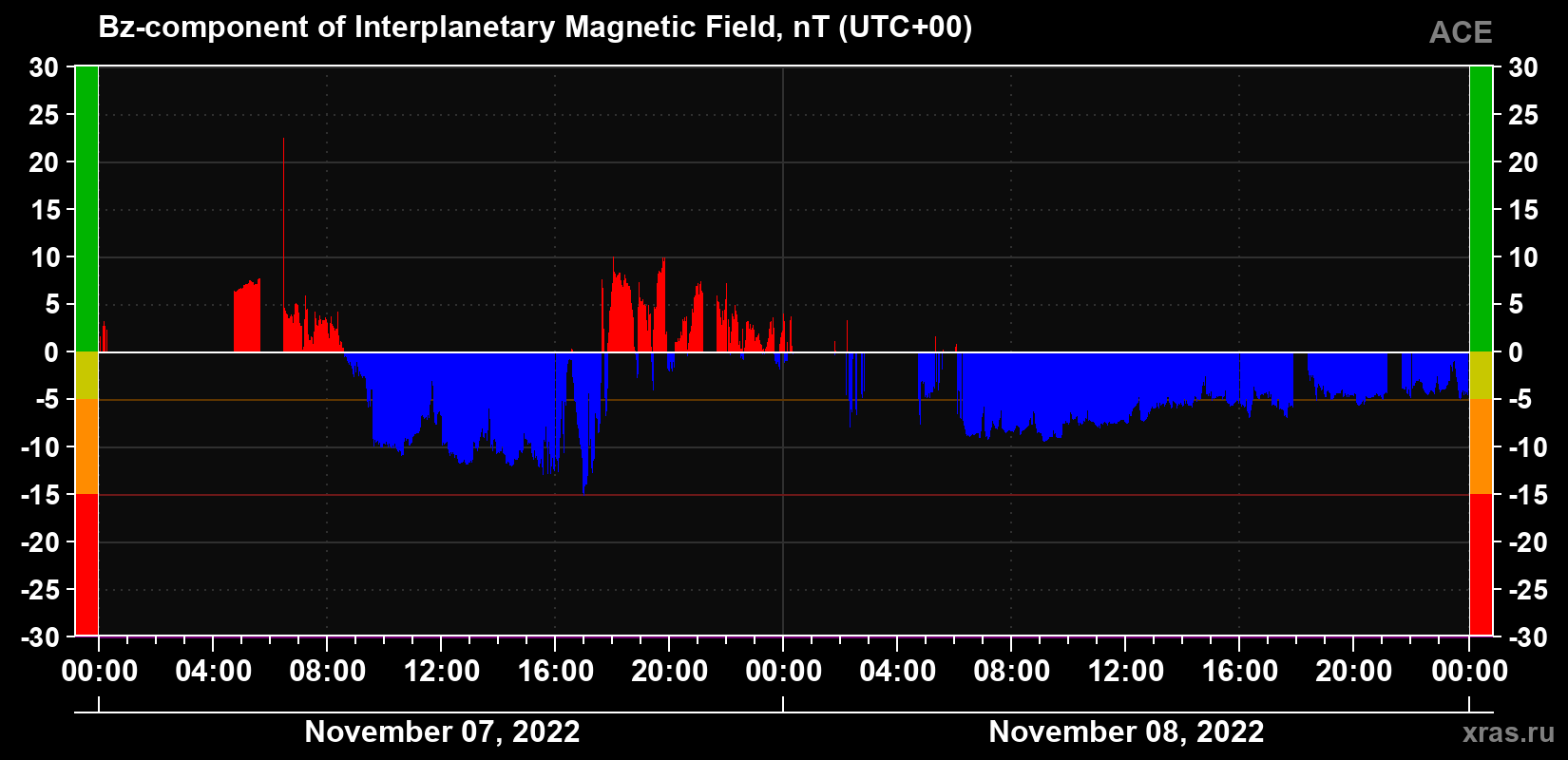 The Bz component of the solar wind magnetic field
