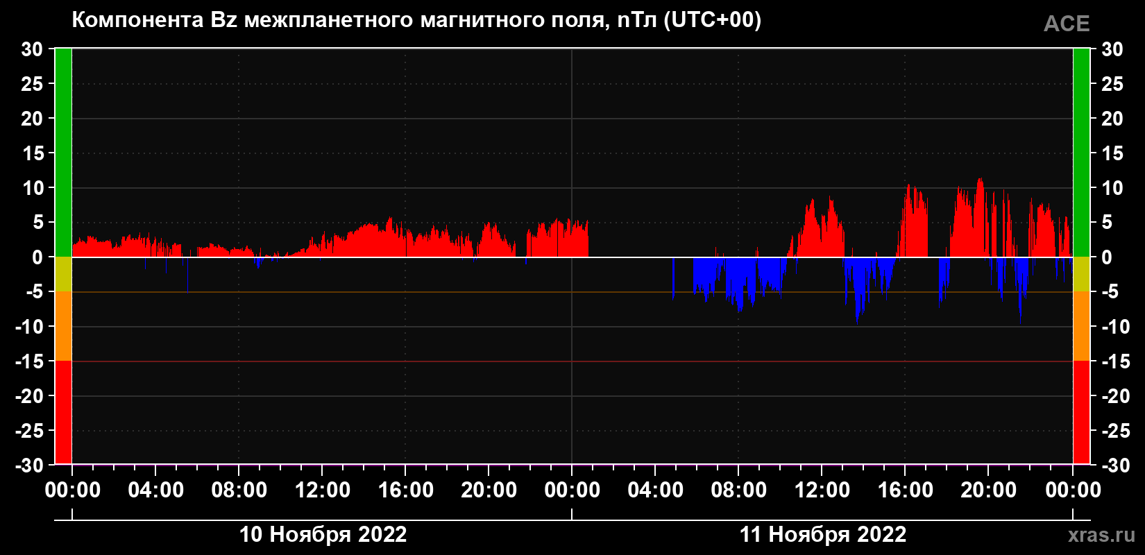 Компонента Bz магнитного поля солнечного ветра