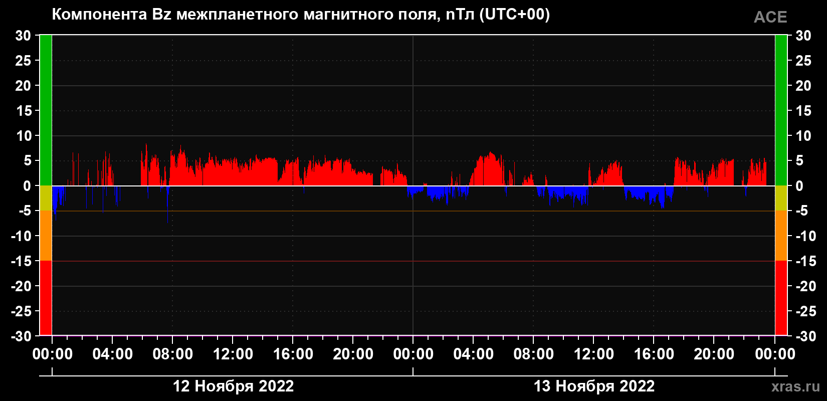 Компонента Bz магнитного поля солнечного ветра