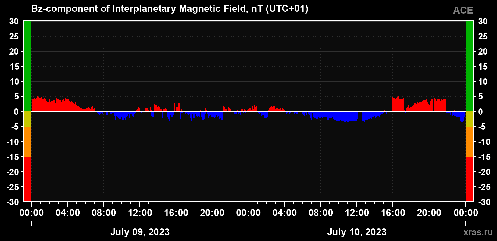 The Bz component of the solar wind magnetic field