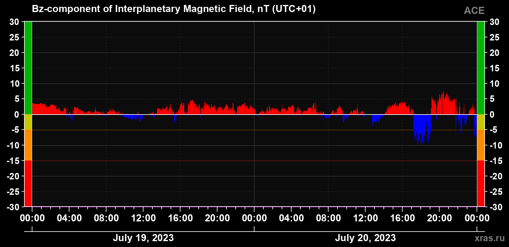 The Bz component of the solar wind magnetic field