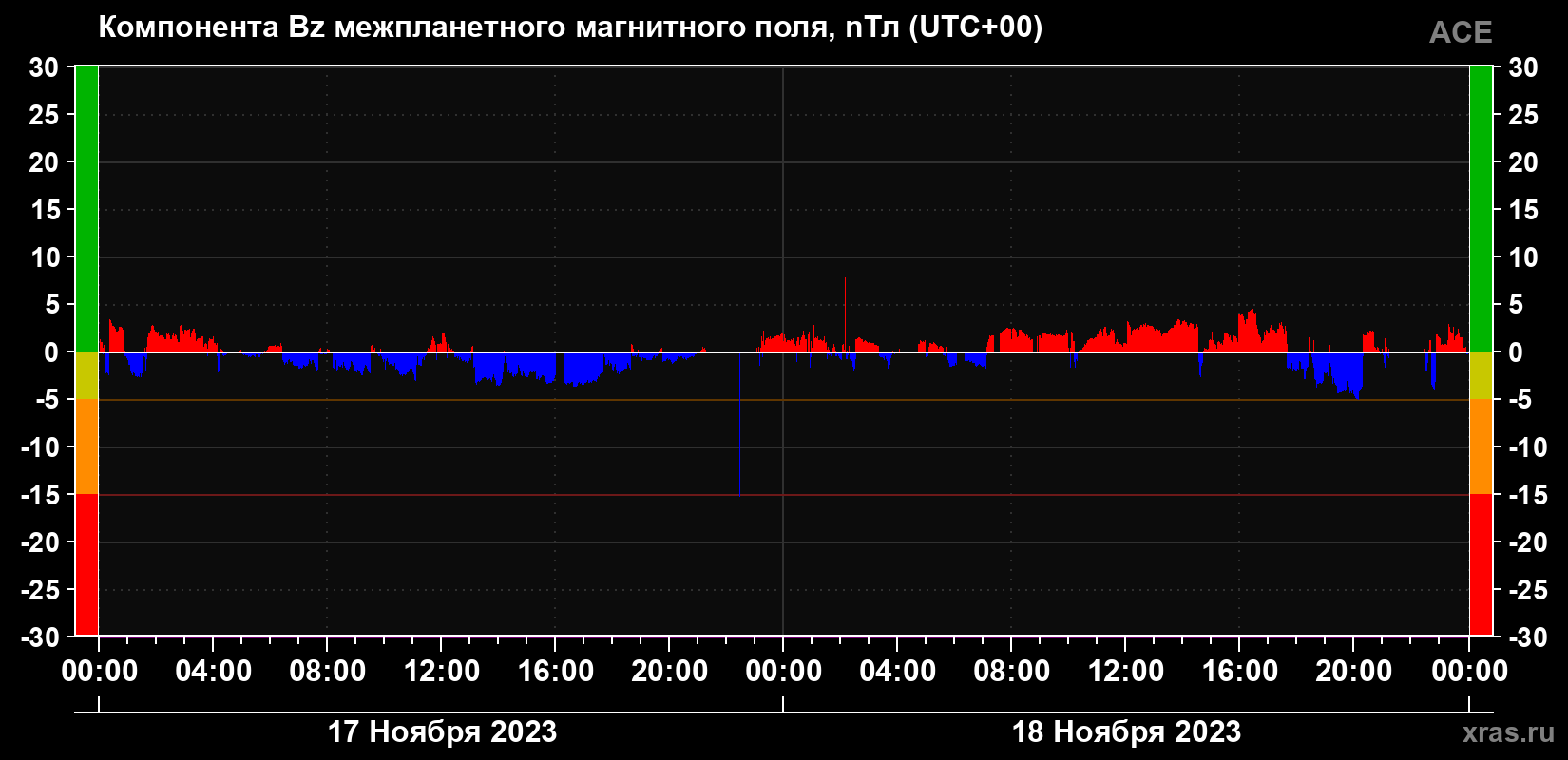 Компонента Bz магнитного поля солнечного ветра
