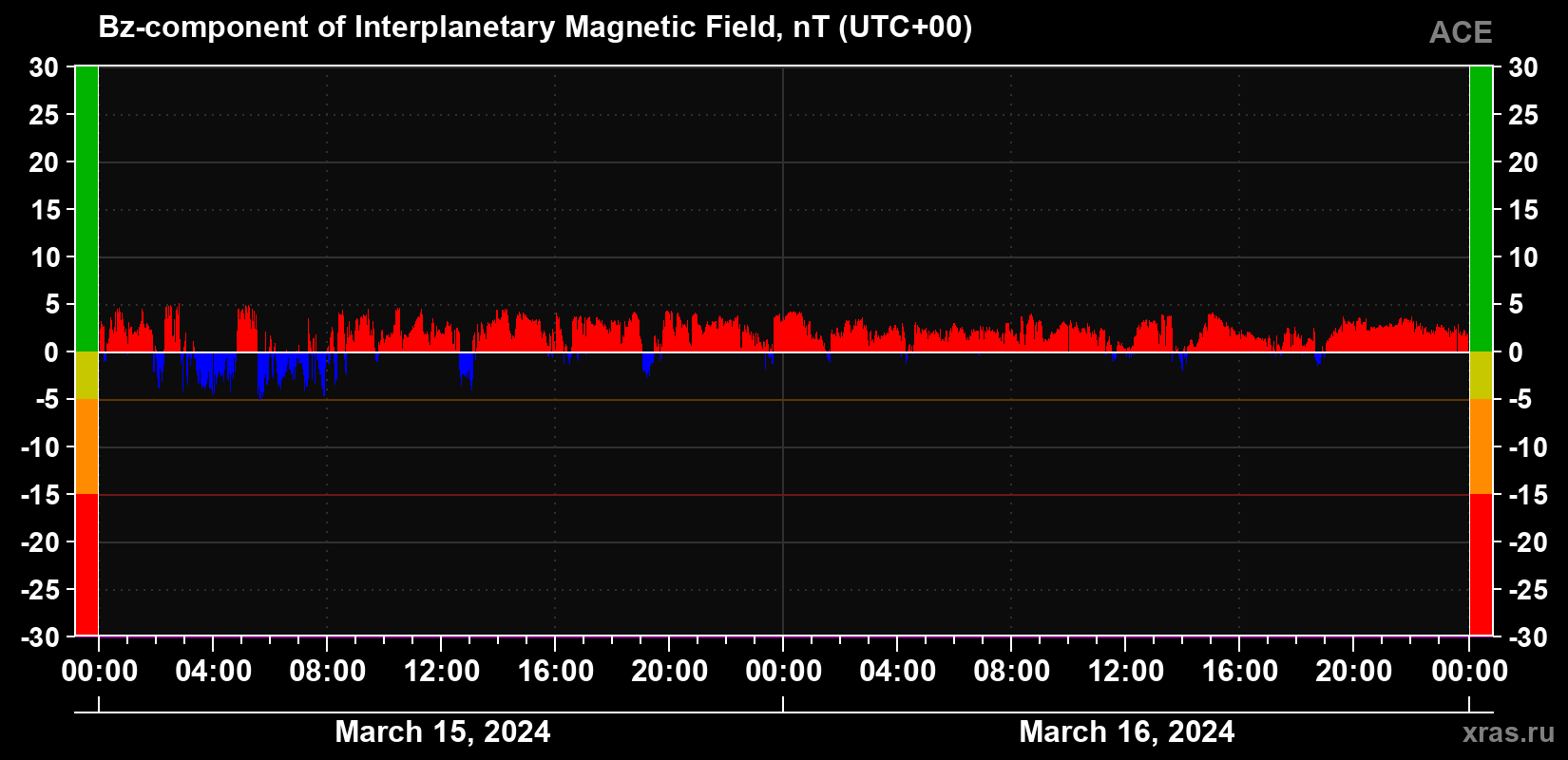 The Bz component of the solar wind magnetic field