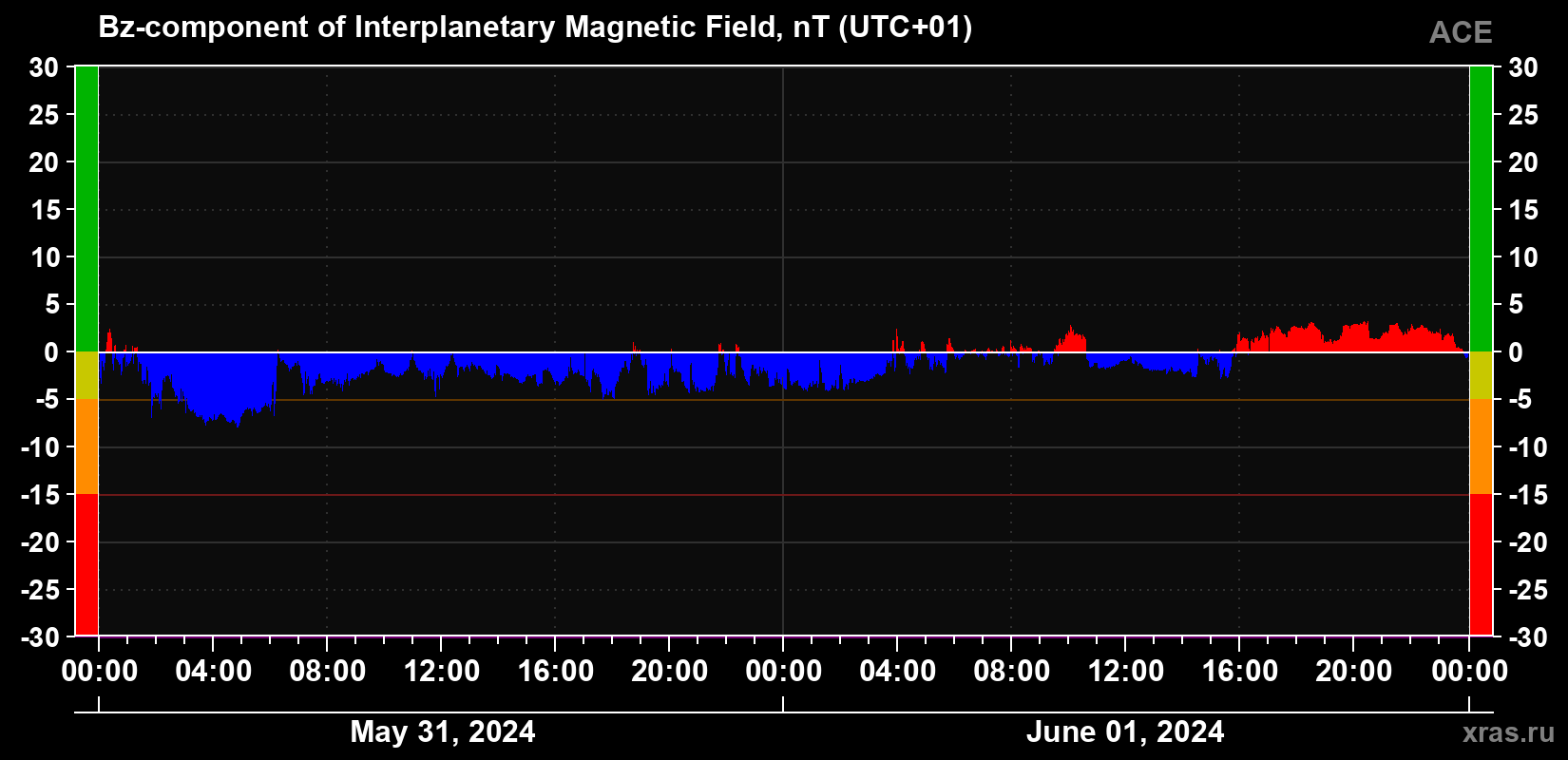 The Bz component of the solar wind magnetic field