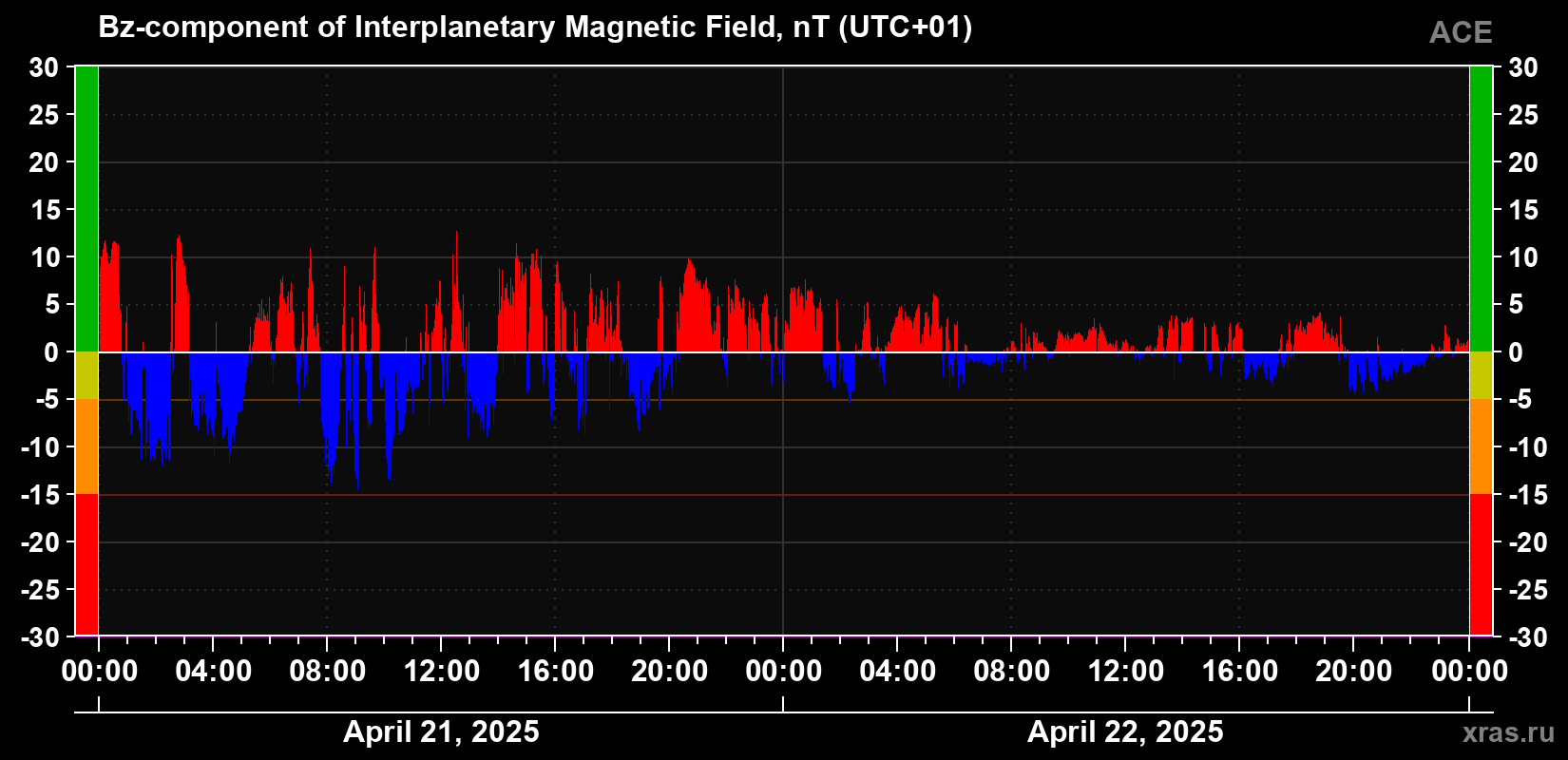 The Bz component of the solar wind magnetic field
