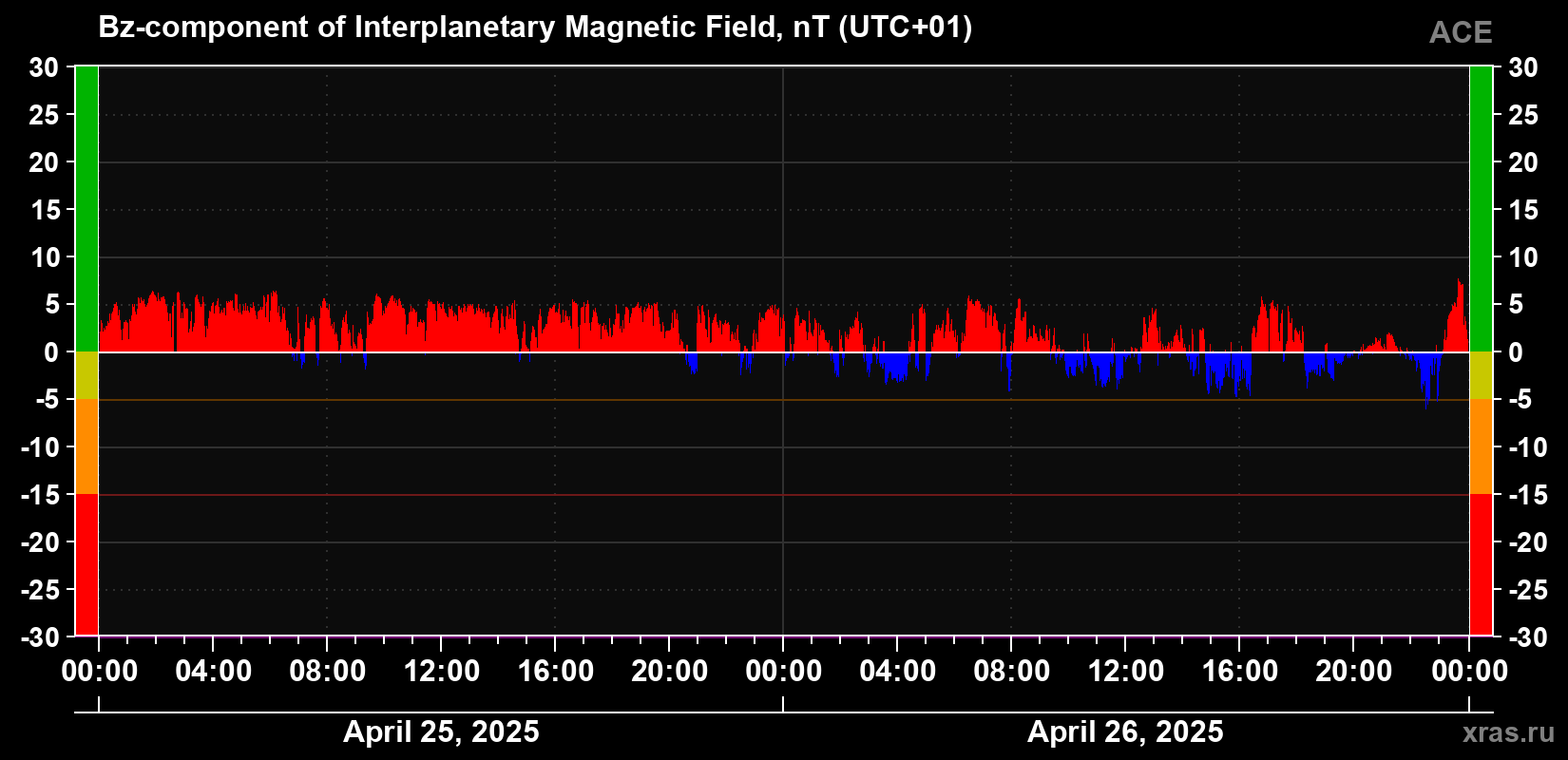 The Bz component of the solar wind magnetic field
