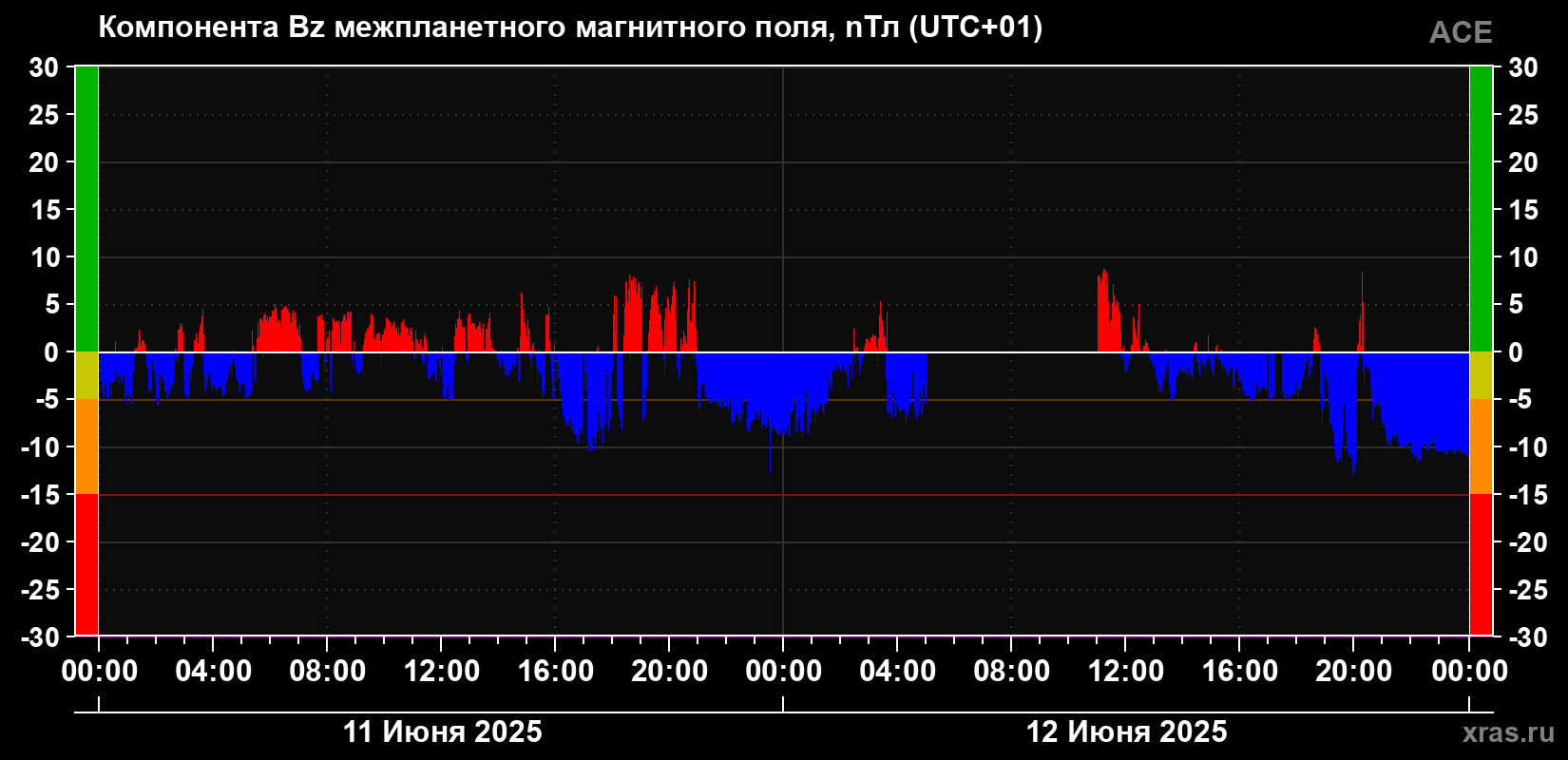 Компонента Bz магнитного поля солнечного ветра