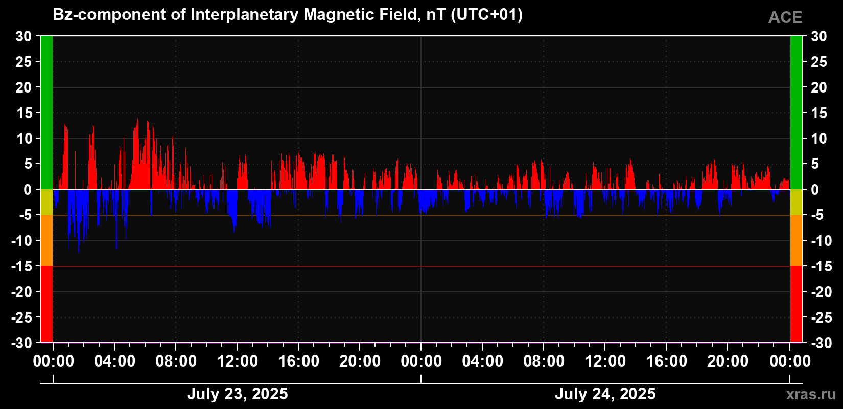 The Bz component of the solar wind magnetic field