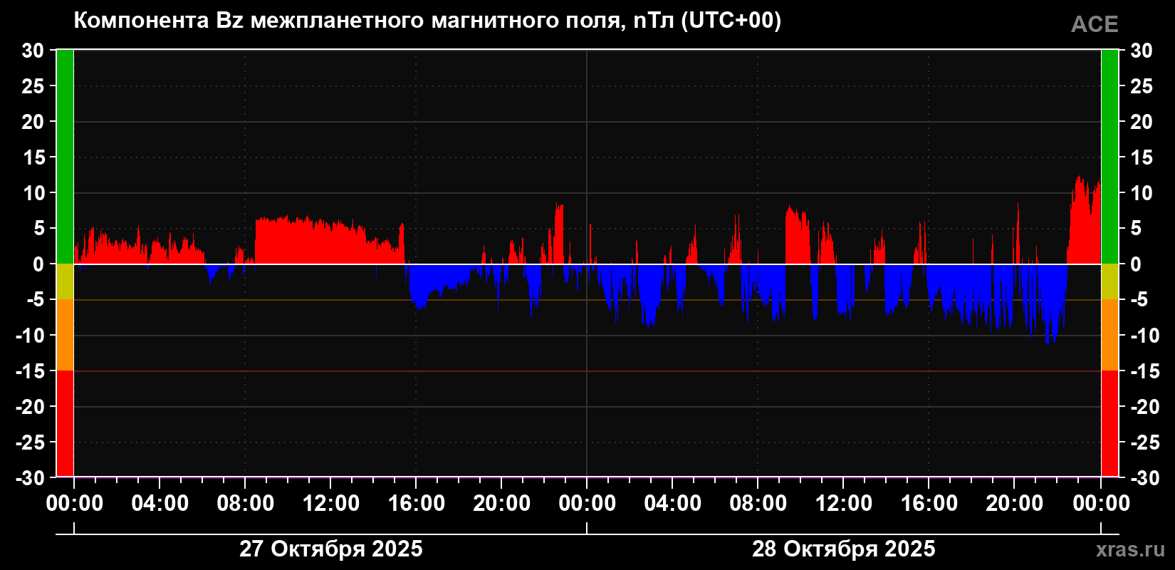 Компонента Bz магнитного поля солнечного ветра