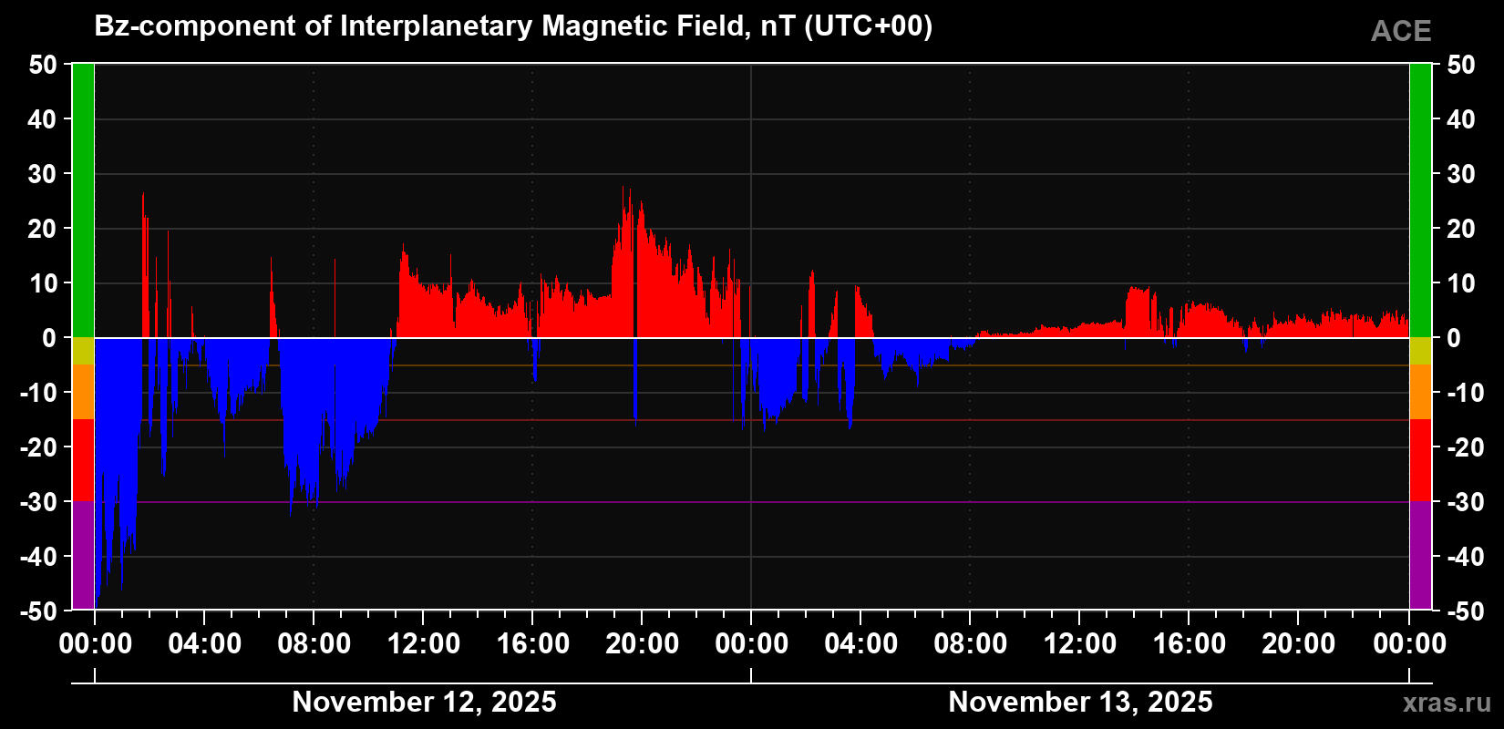 The Bz component of the solar wind magnetic field