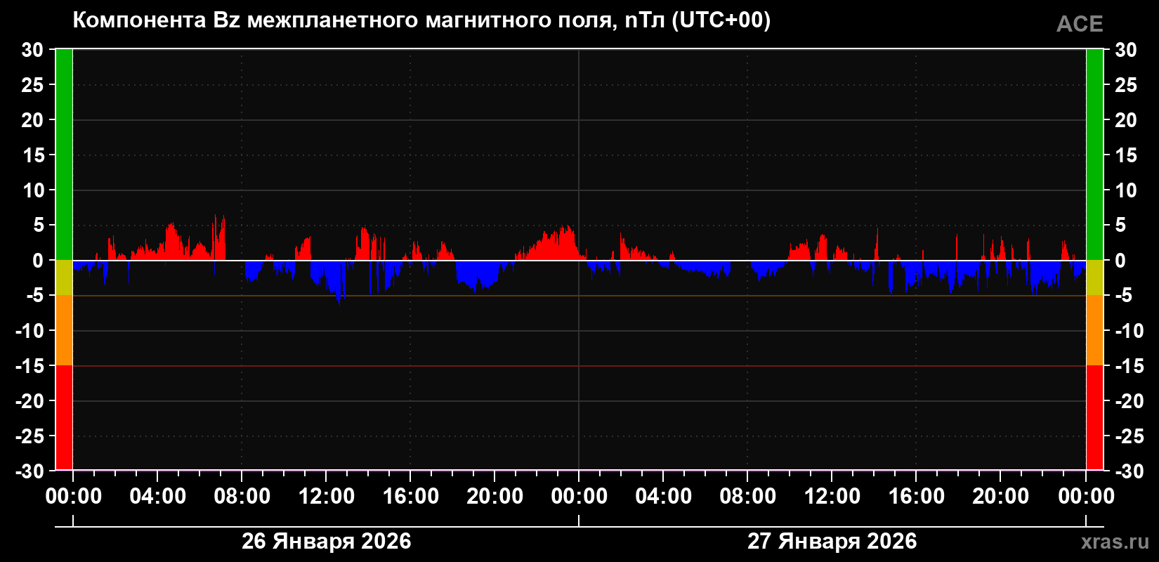 Компонента Bz магнитного поля солнечного ветра
