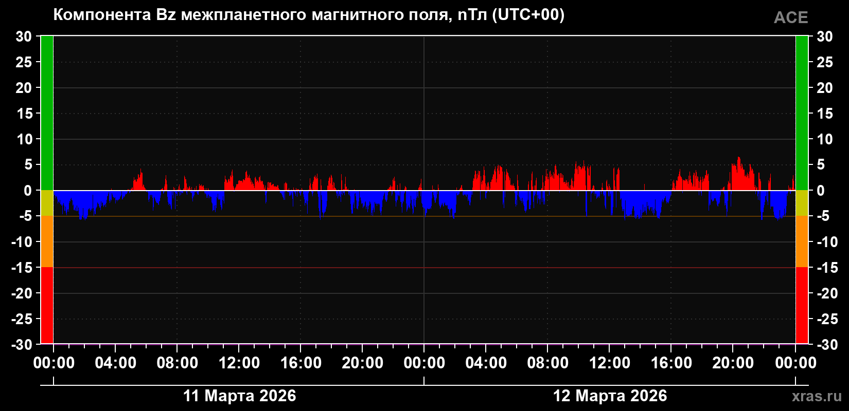 Компонента Bz магнитного поля солнечного ветра