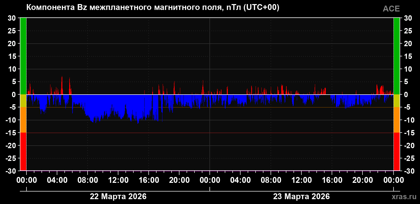 Компонента Bz магнитного поля солнечного ветра