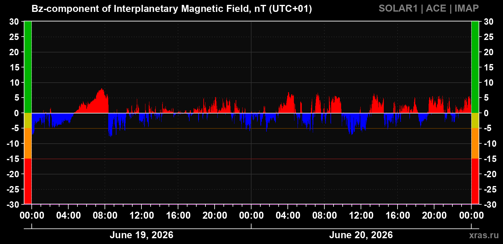 The Bz component of the solar wind magnetic field
