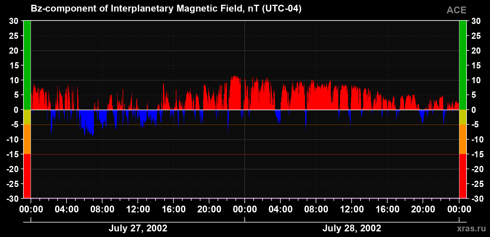 The Bz component of the solar wind magnetic field
