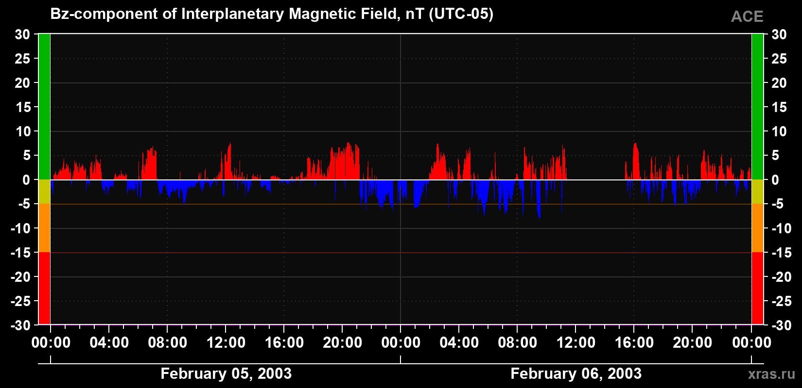 The Bz component of the solar wind magnetic field