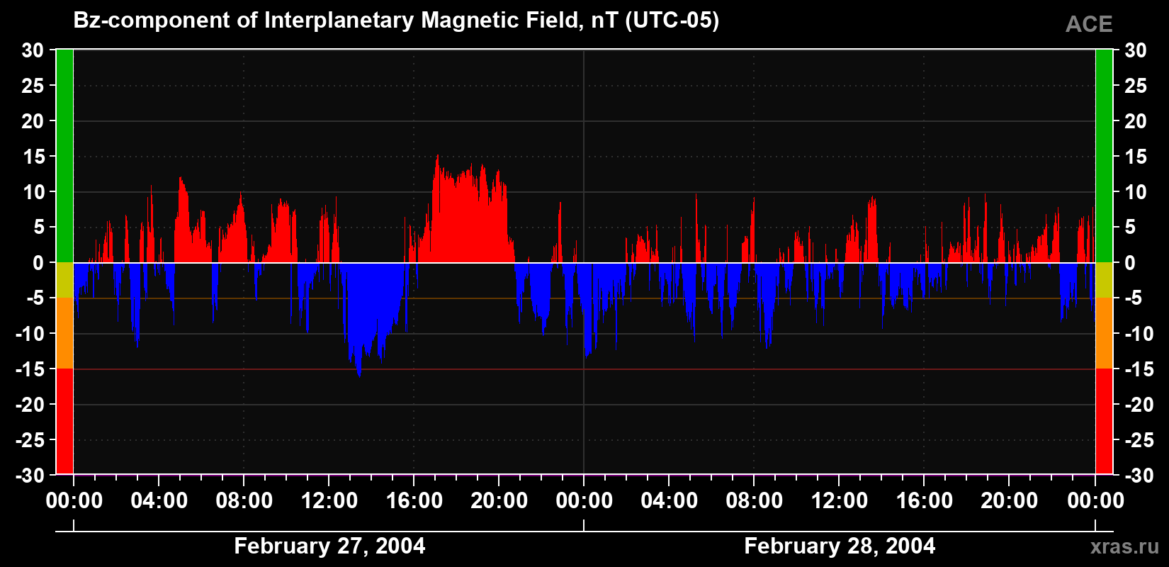 The Bz component of the solar wind magnetic field