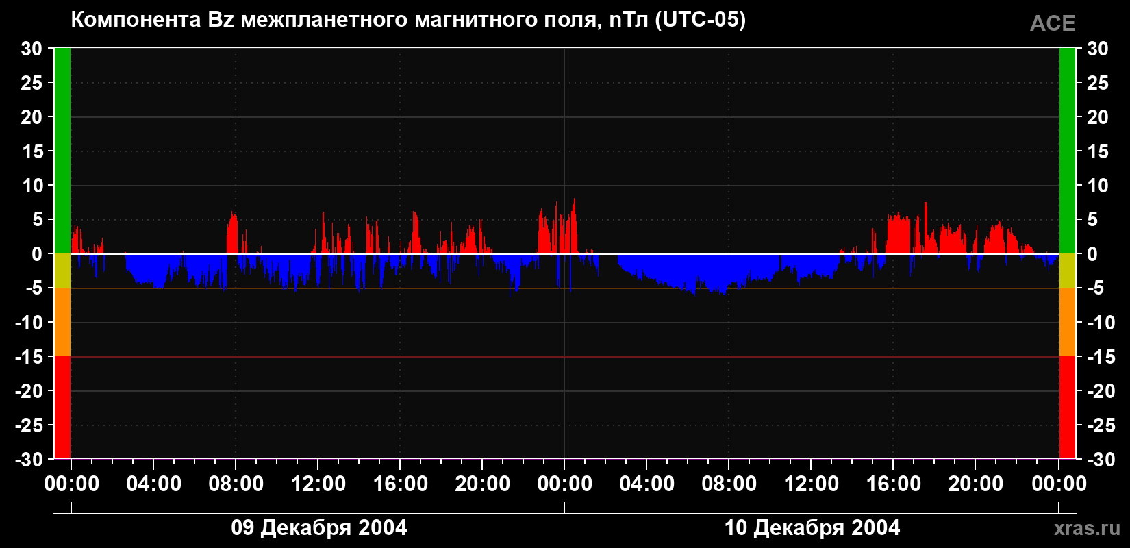 Компонента Bz магнитного поля солнечного ветра