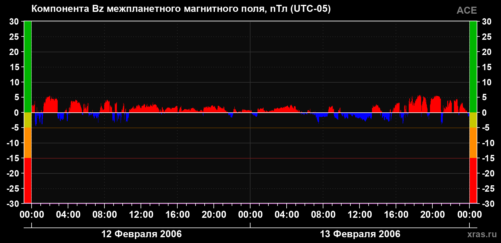 Компонента Bz магнитного поля солнечного ветра