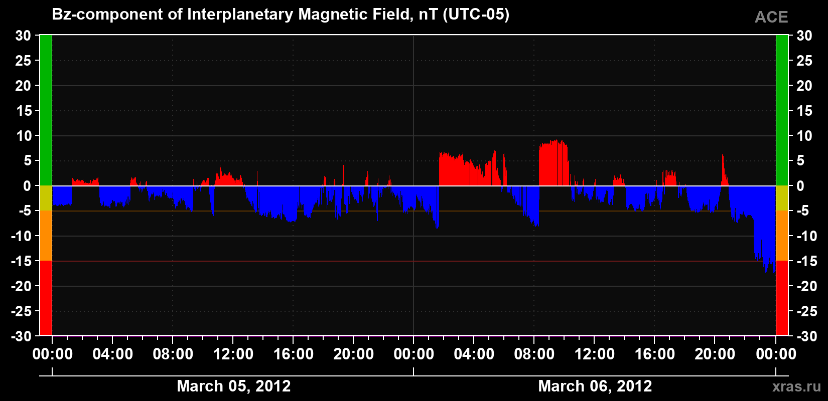 The Bz component of the solar wind magnetic field