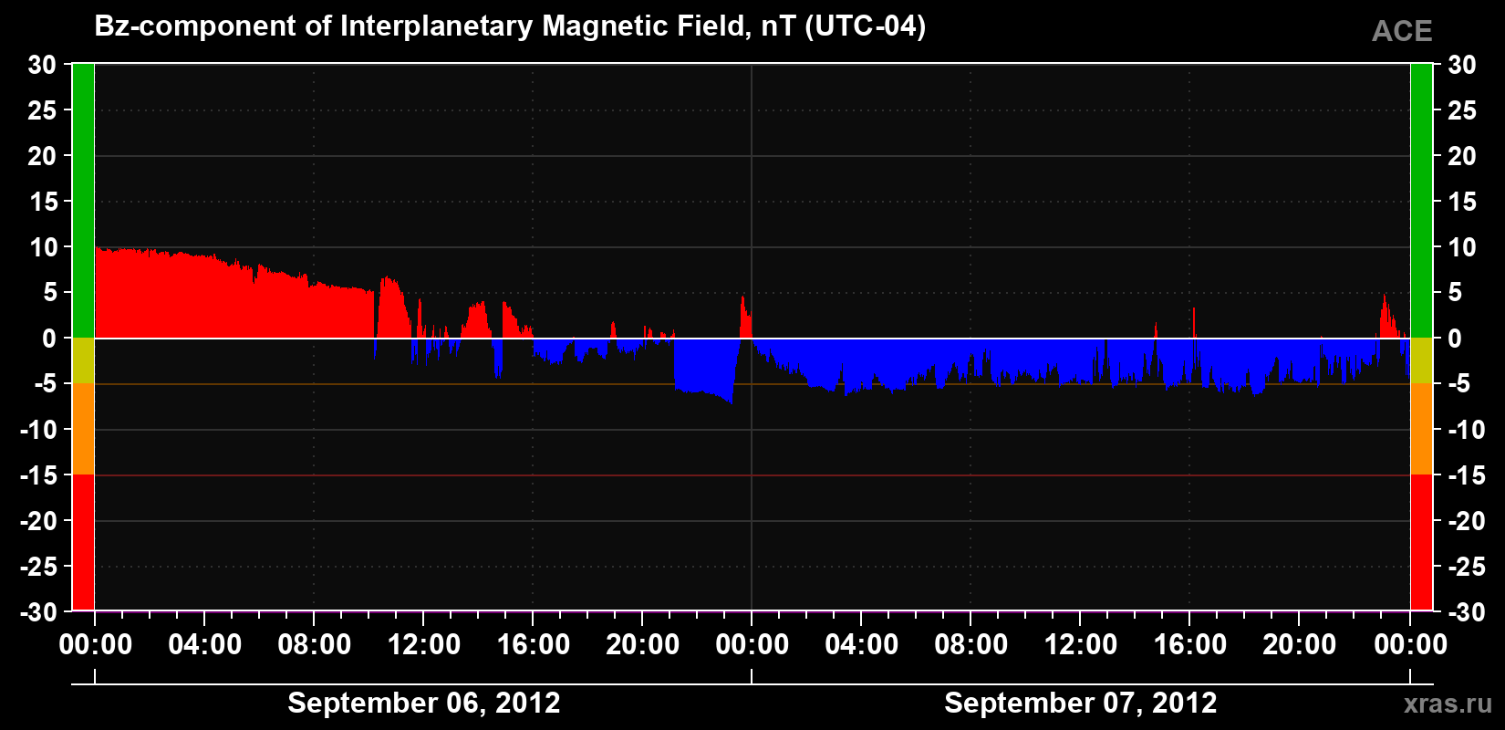 The Bz component of the solar wind magnetic field