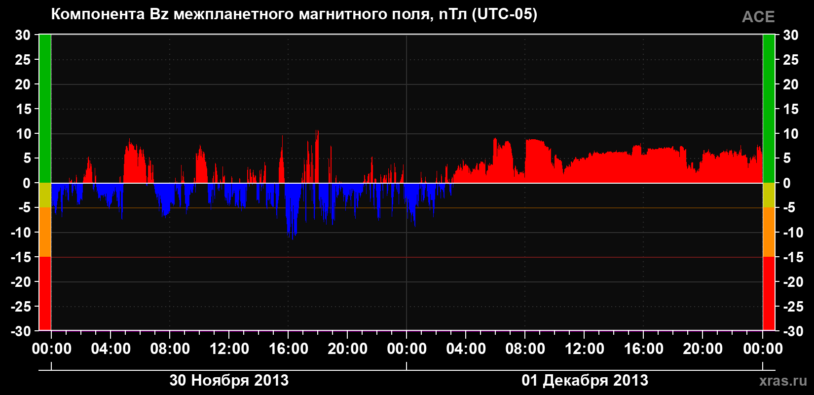 Компонента Bz магнитного поля солнечного ветра