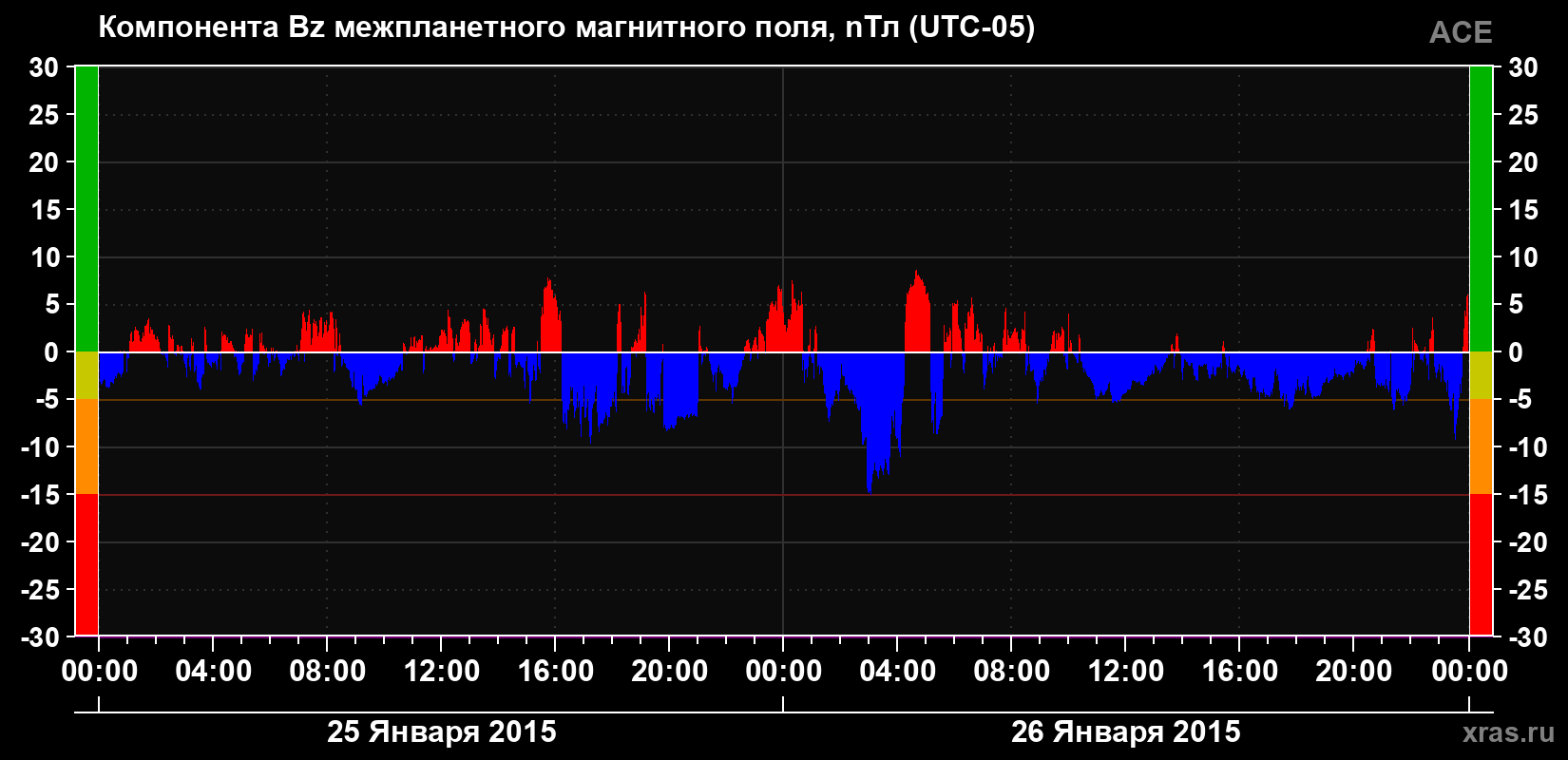 Компонента Bz магнитного поля солнечного ветра
