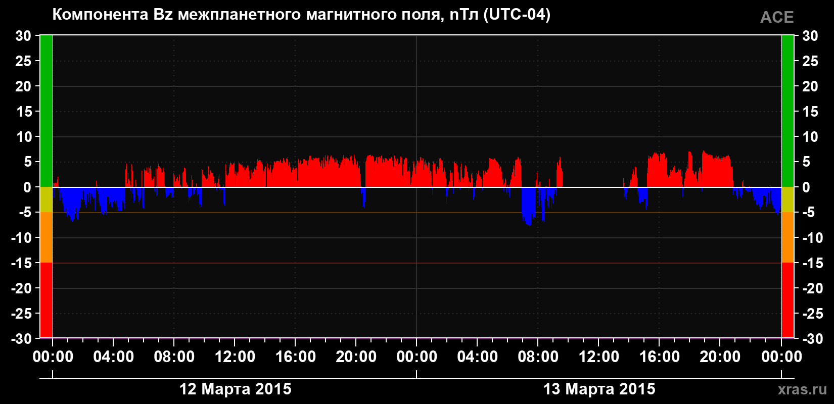 Компонента Bz магнитного поля солнечного ветра