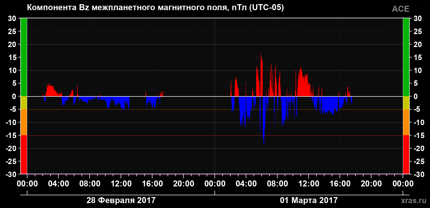 Компонента Bz магнитного поля солнечного ветра
