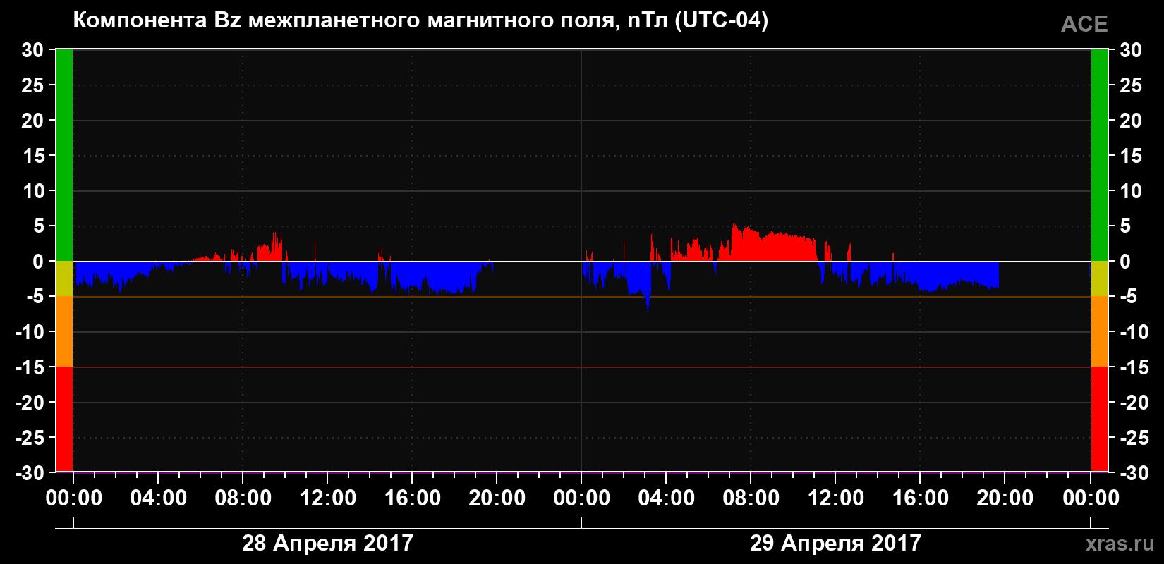 Компонента Bz магнитного поля солнечного ветра