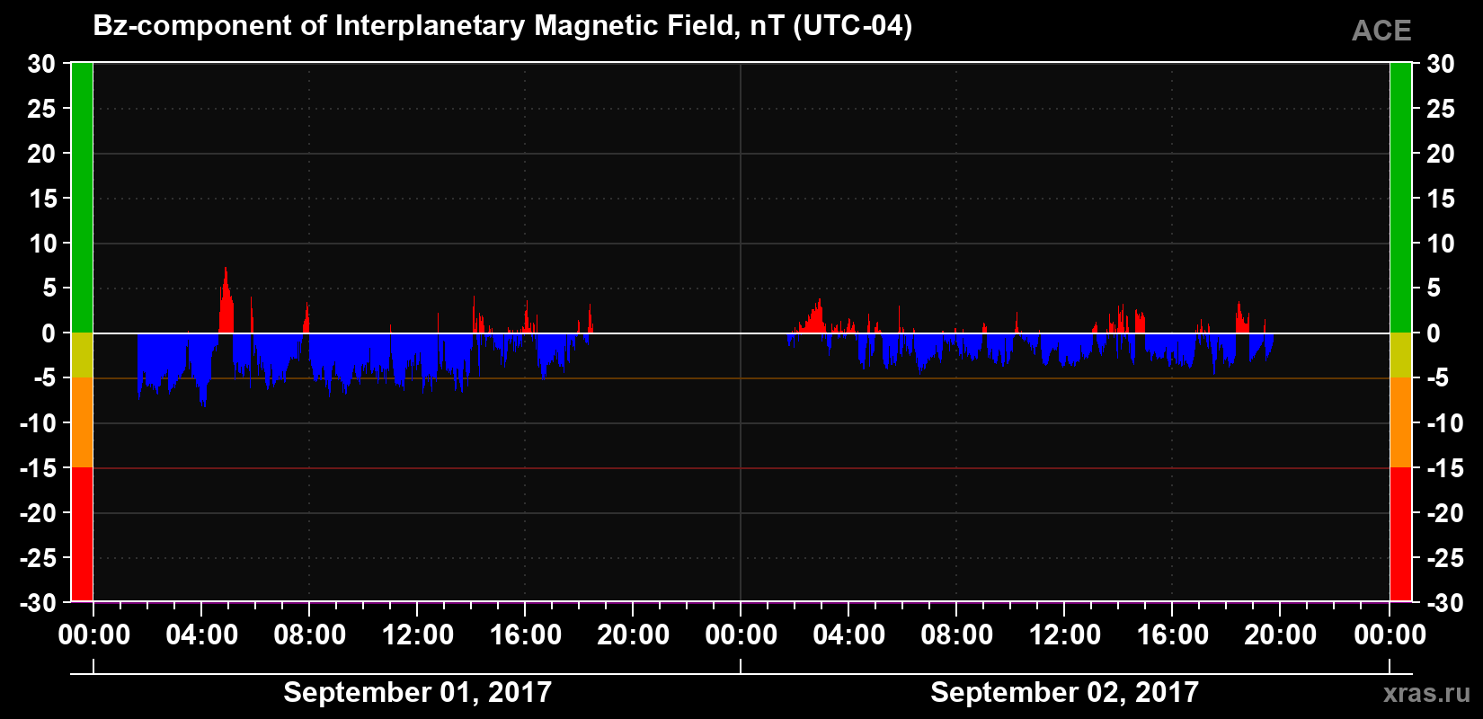 The Bz component of the solar wind magnetic field