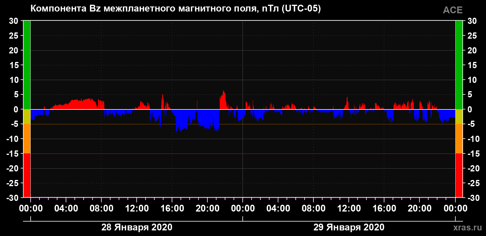 Компонента Bz магнитного поля солнечного ветра