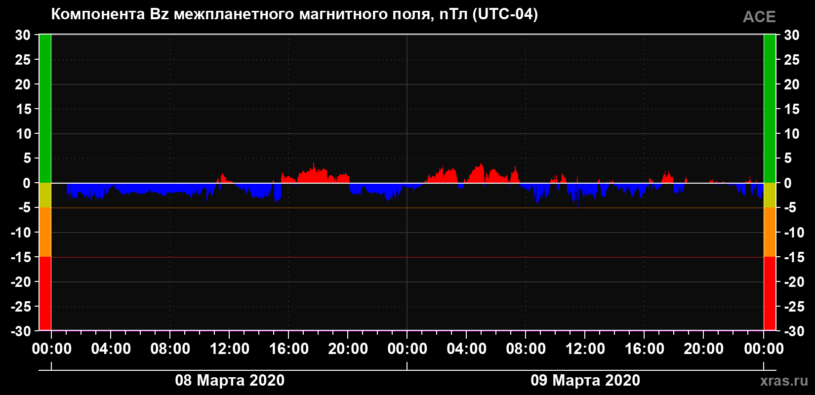 Компонента Bz магнитного поля солнечного ветра